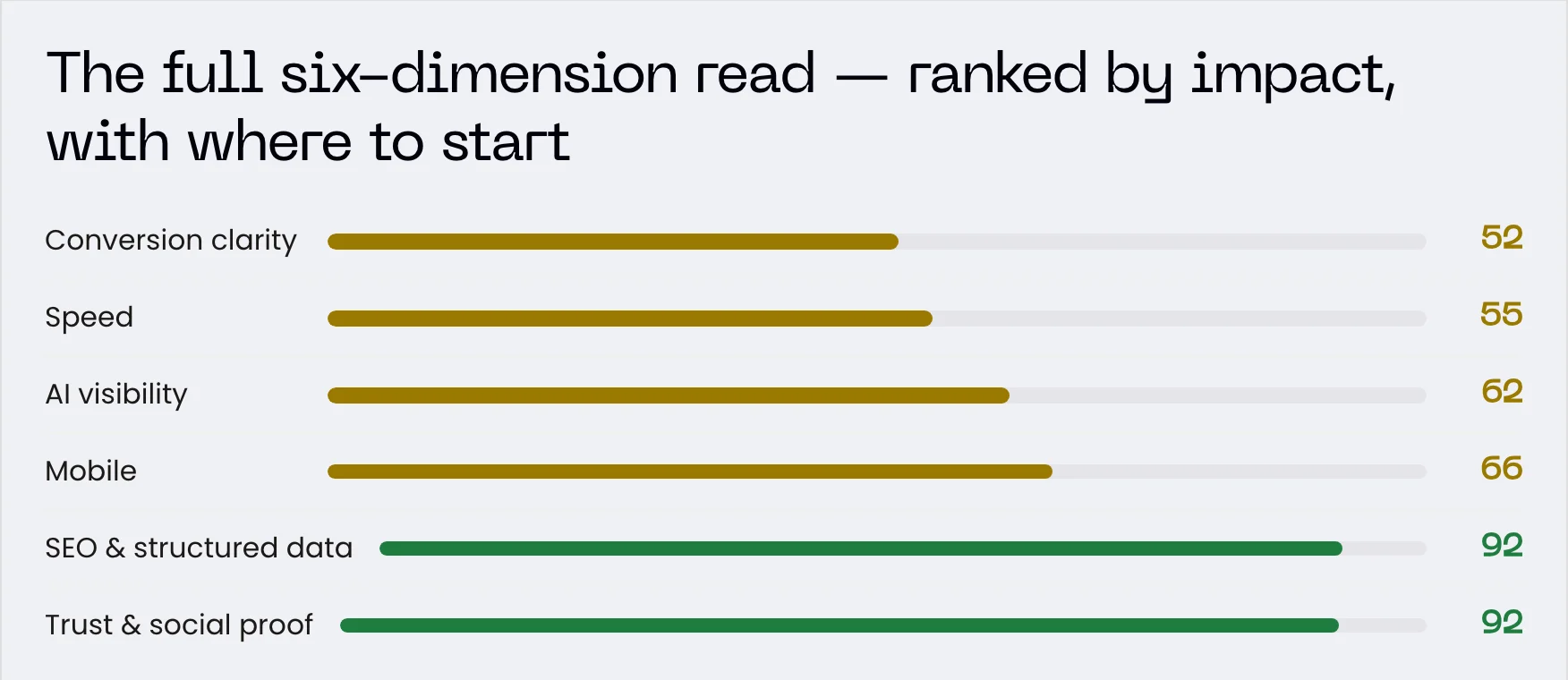 A Demo Leak Teardown report scoring a site across six categories